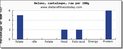 folate, dfe and nutrition facts in folic acid in cantaloupe per 100g